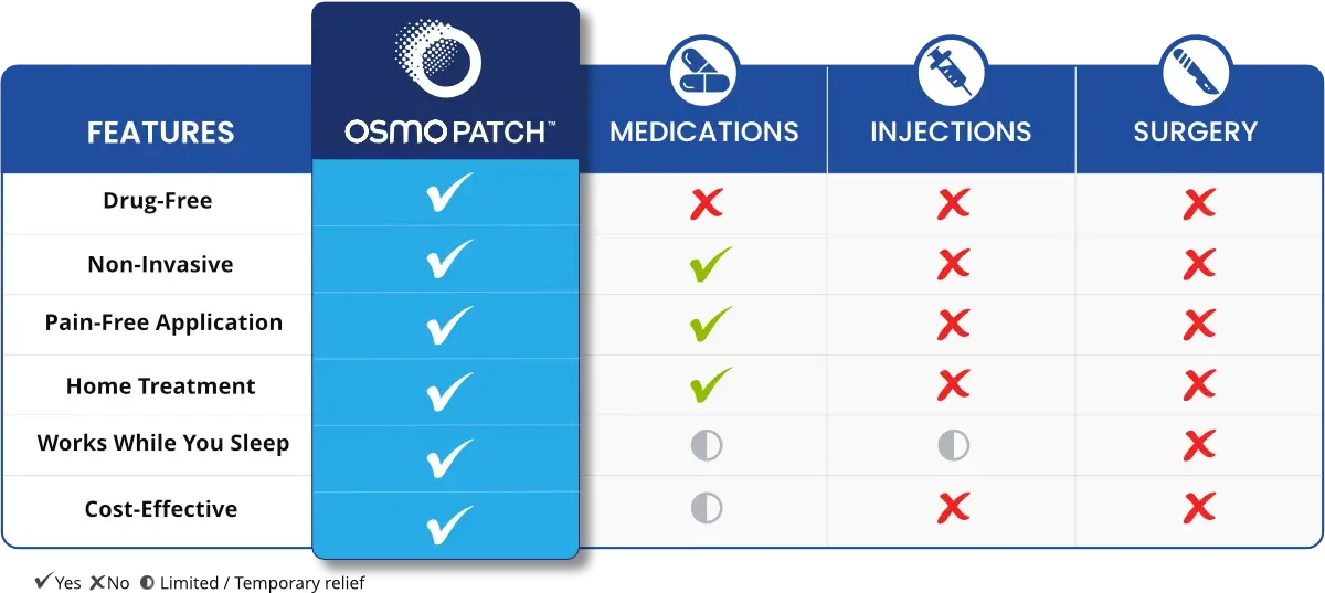 Comparison table where the features drug-free, non-invasive, pain-free application, home treatment, works while you sleep and cost effective are compared for OSMO Patch, Medications, Injections and Surgery. OSMO Patch ticks all the boxes.